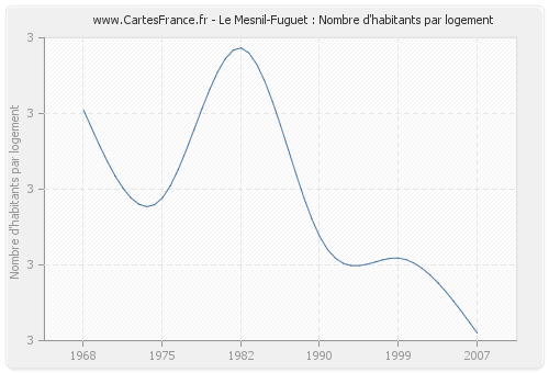 Le Mesnil-Fuguet : Nombre d'habitants par logement